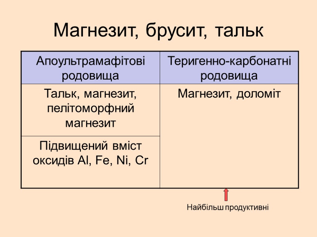 Магнезит, брусит, тальк Найбільш продуктивні